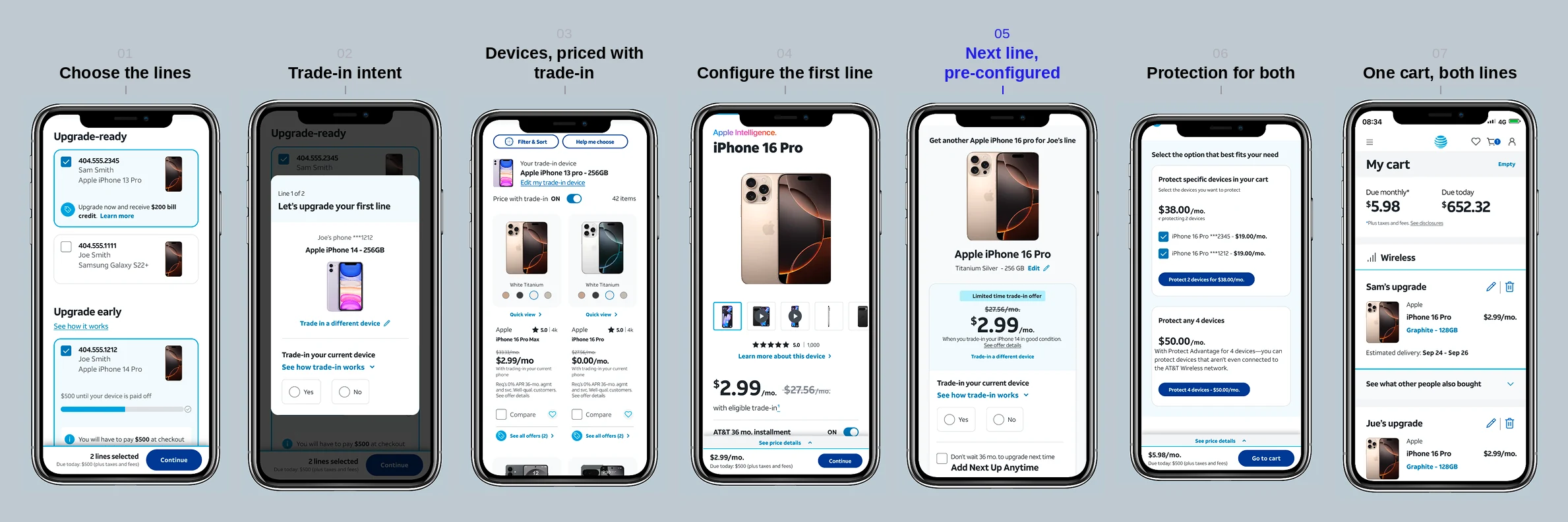The new multi-line upgrade path in seven steps: choose the lines, confirm trade-in intent, browse devices priced with trade-in, configure the first line, accept the pre-configured next line, add protection for both, and check out with both lines in one cart.