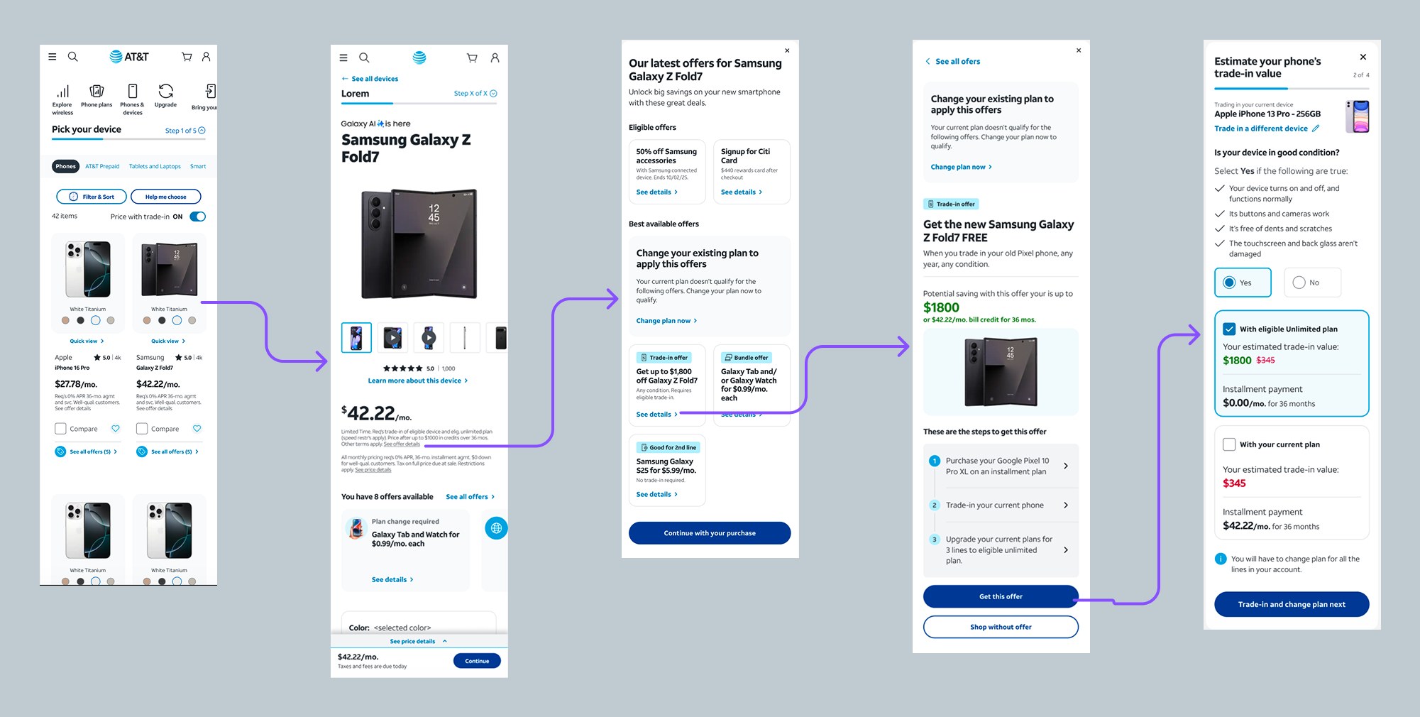 Five screens of an upgrade: device list, product page, an offers picker showing eligible and best available offers, a single offer with its steps, and the trade-in estimate showing what each plan choice is worth.