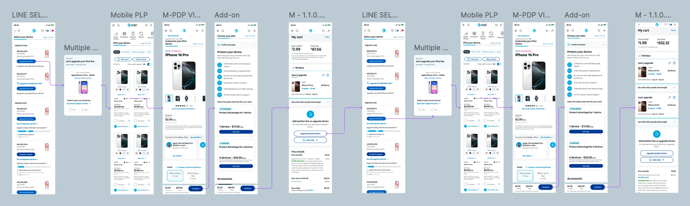 The old multi-line upgrade path: line selection, device list, product page, add-ons and cart — then the identical six steps again for the second line.