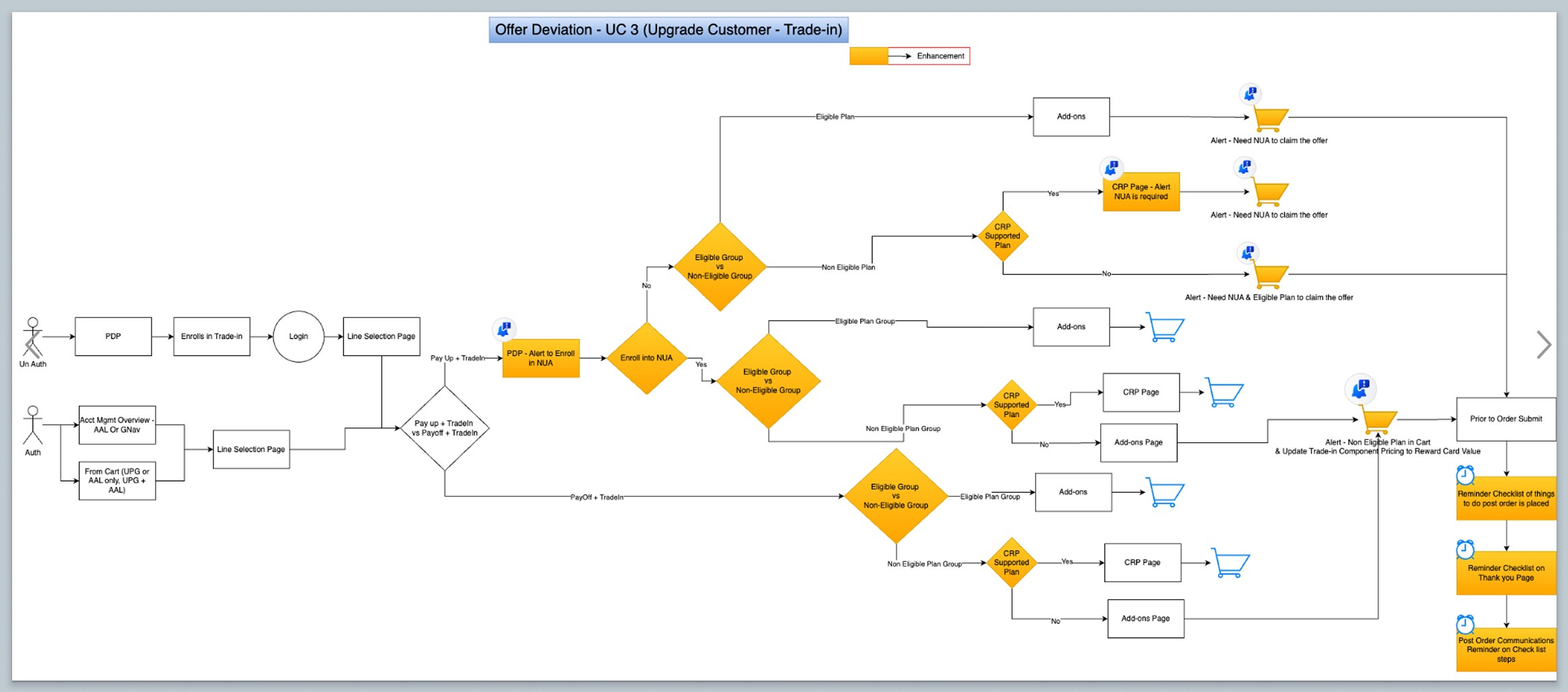 Decision flow titled Offer Deviation, use case 3: upgrade customer with trade-in. Authenticated and unauthenticated entry paths branch through plan-eligibility decisions to cart, order submit and post-order reminders.