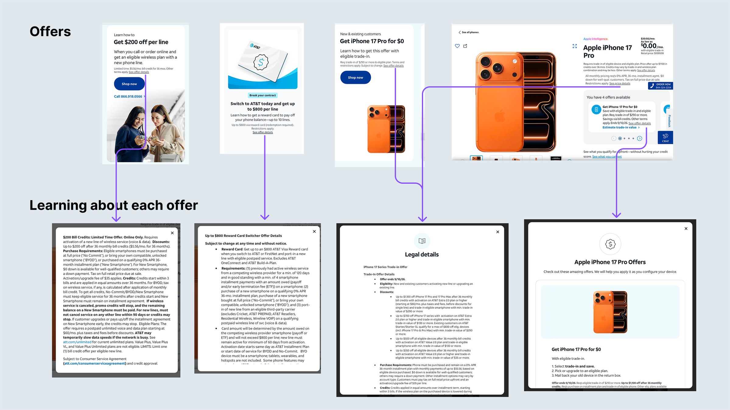 Four offer entry points on AT&T.com, each leading to a different and unrelated page of legal detail.