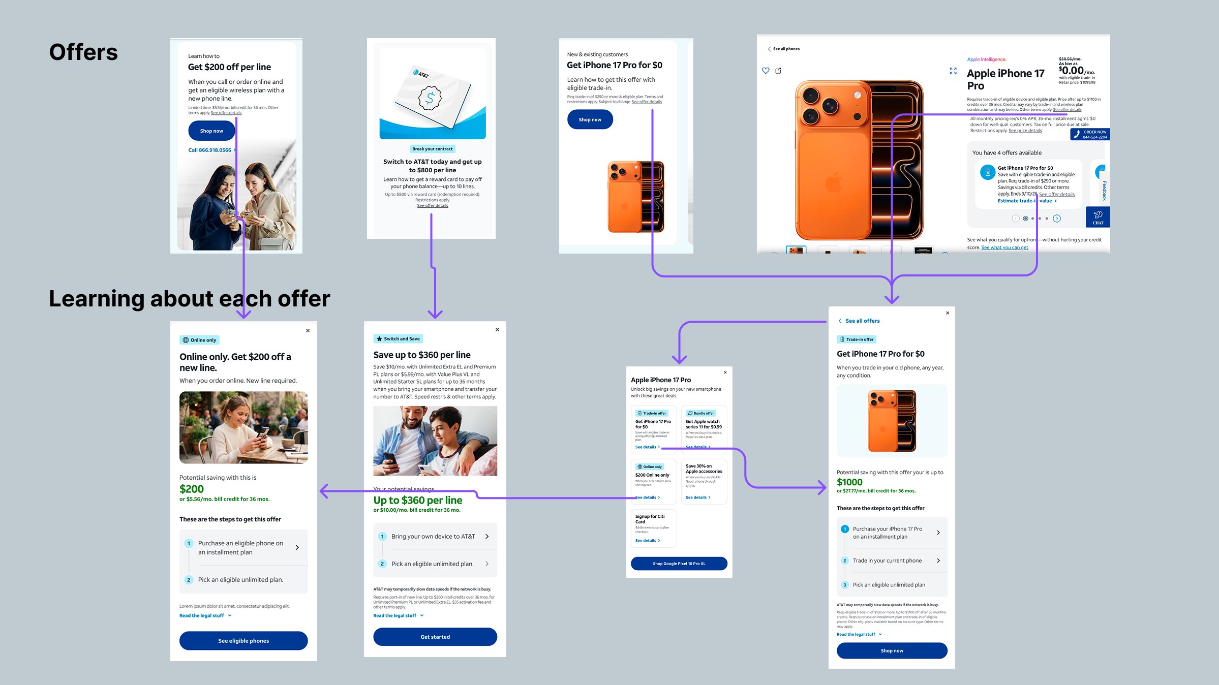 The same four offer entry points, each now resolving to a structured offer card that states eligibility and the steps left to apply.